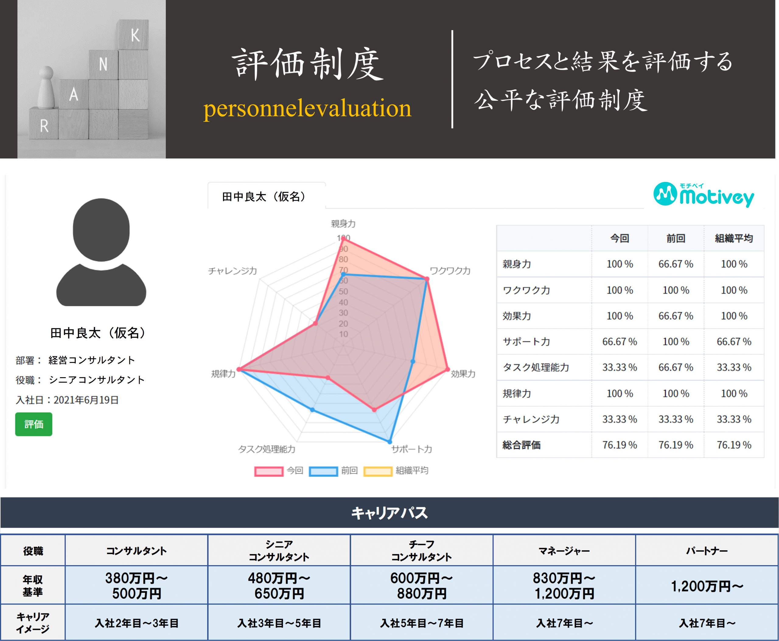 【2024年新卒】当社コンサルタントの給与・評価・年収基準について