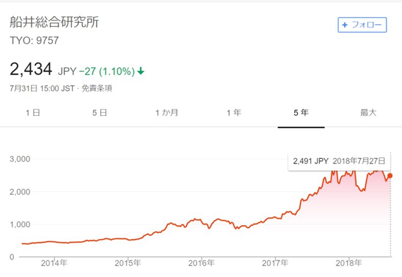 強い上場外食企業の共通点