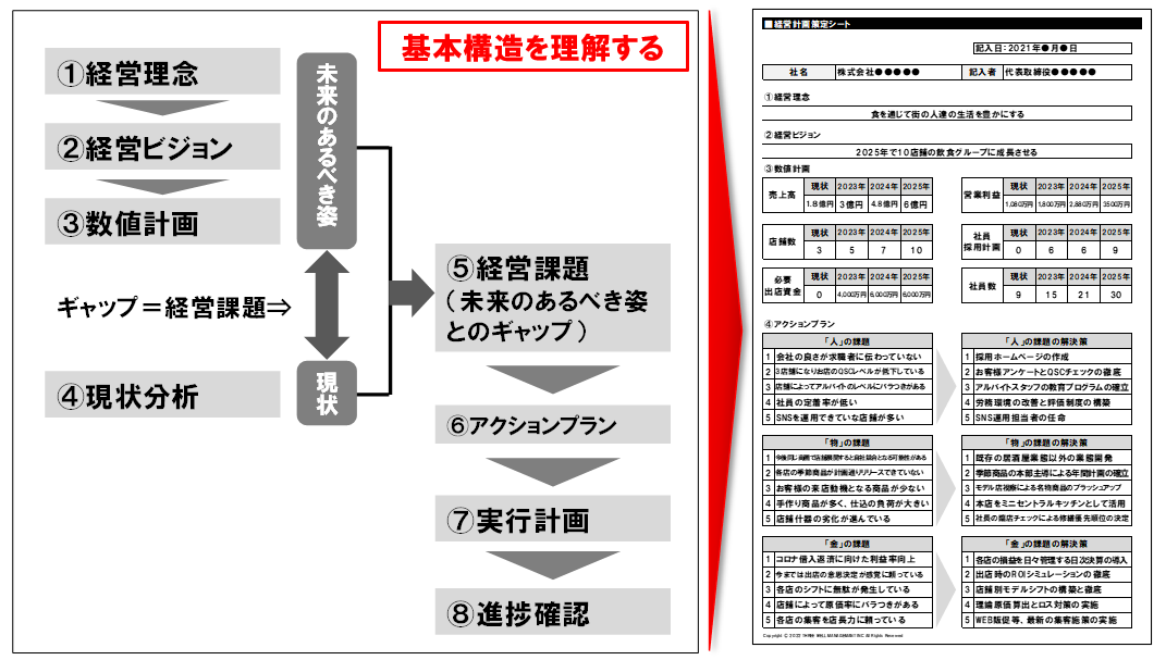 経営計画書はA4用紙１枚で作成できる