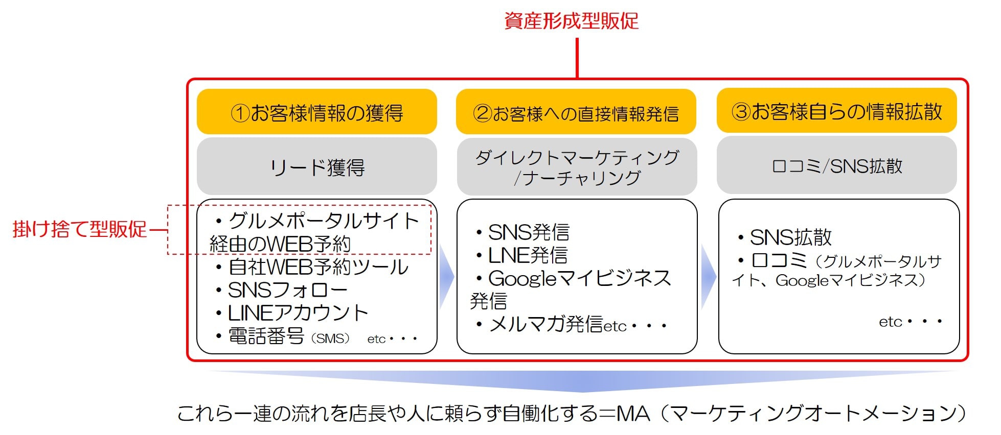 飲食店アフターコロナの集客戦略｜”掛け捨て型販促”から”資産形成型販促”へ