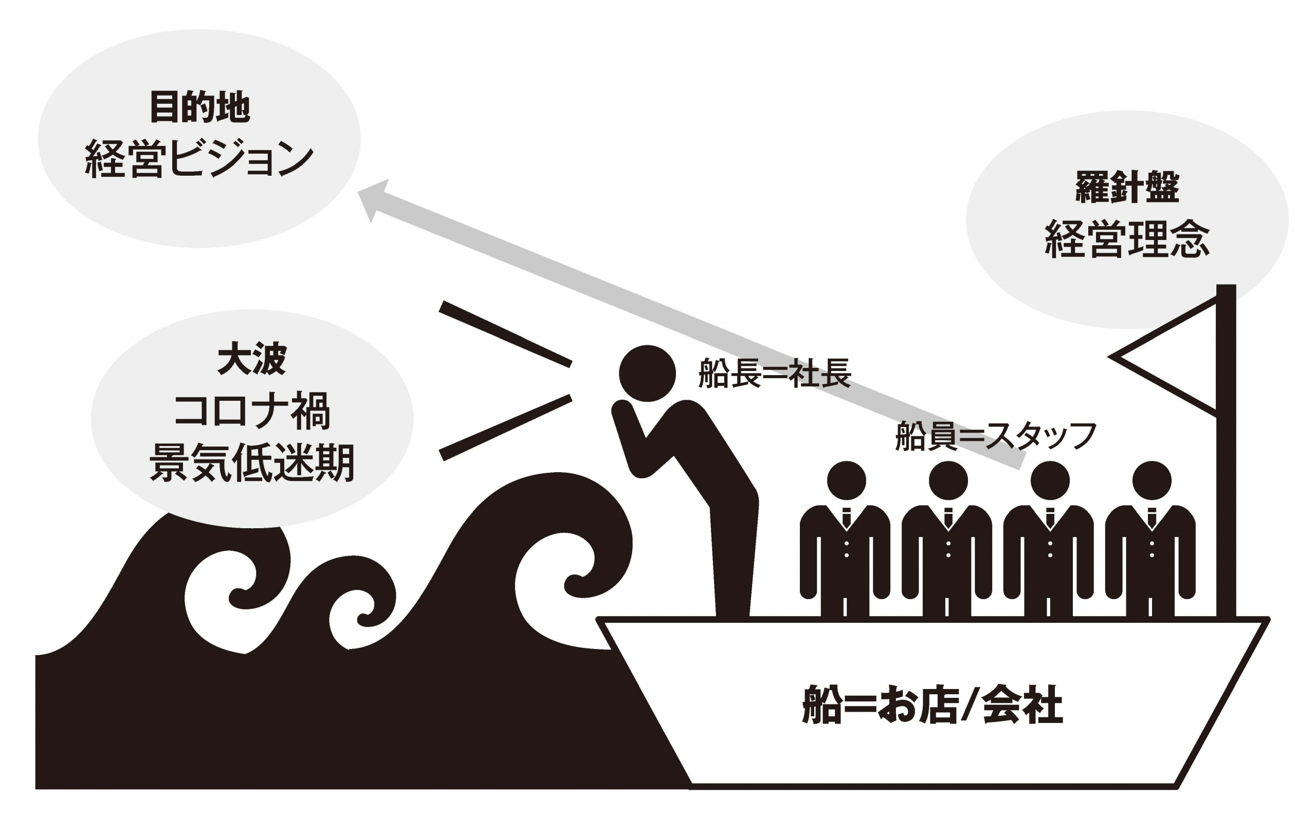 ～アフターコロナに向けて～行先の分からない船にスタッフは乗りたがらない|飲食店コンサルティングのスリーウェルマネジメント