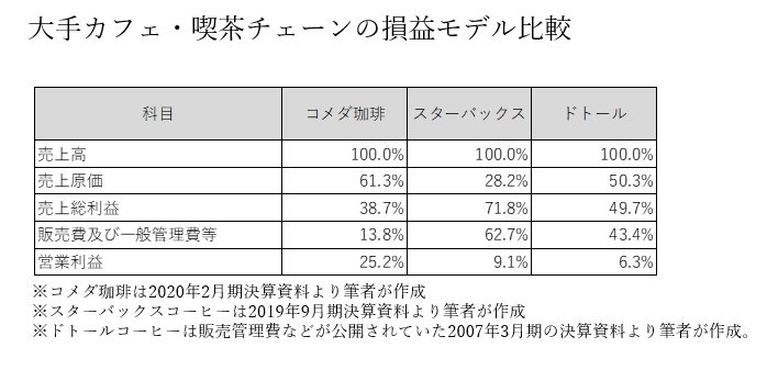 コロナ禍の9カ月間で42億円の利益を上げるコメダ珈琲の事業戦略