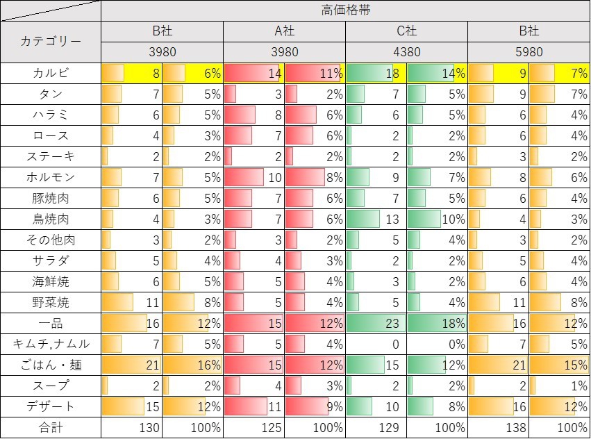 ロードサイド型焼肉店の高価格帯食べ放題メニューカテゴリー構成