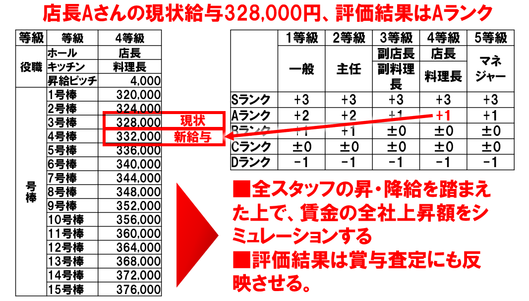 評価結果の賃金反映