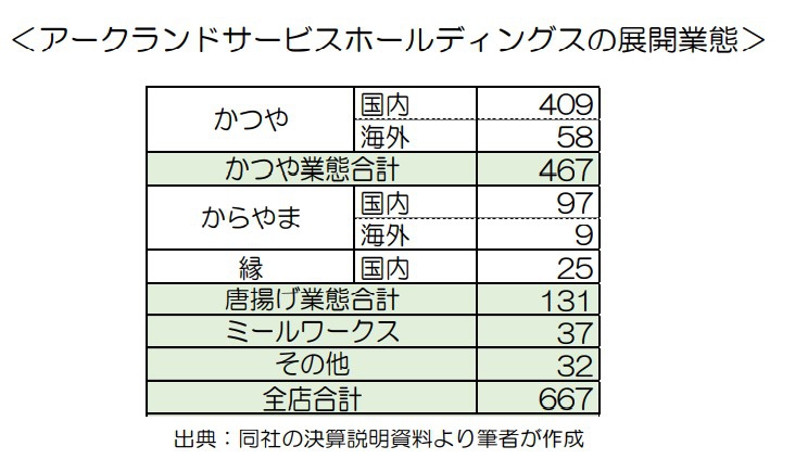 アークランドサービスホールディングスのビジネスモデル