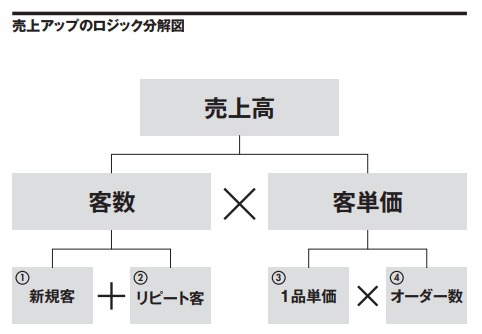 売上アップのロジック分解図