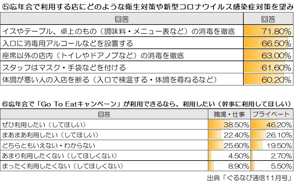 Go To Eatを活用した飲食店の忘年会集客【2020年度最新版】