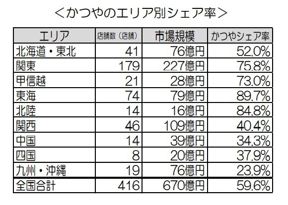 「かつや」の今後の事業成長について分析する