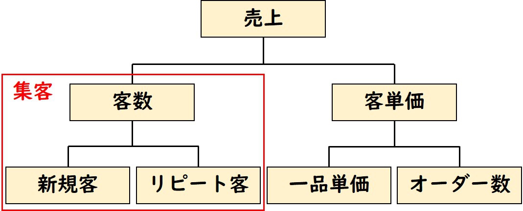 Ⅰ．飲食店における集客とは