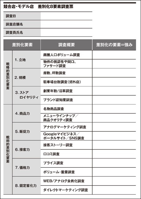 飲食店調査でチェックすべき「飲食店差別化要素」｜　飲食店コンサルティングのスリーウェルマネジメント