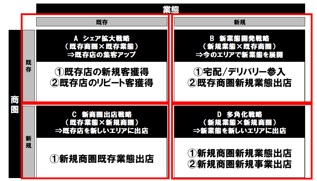 飲食店経営4つの戦略マトリクス